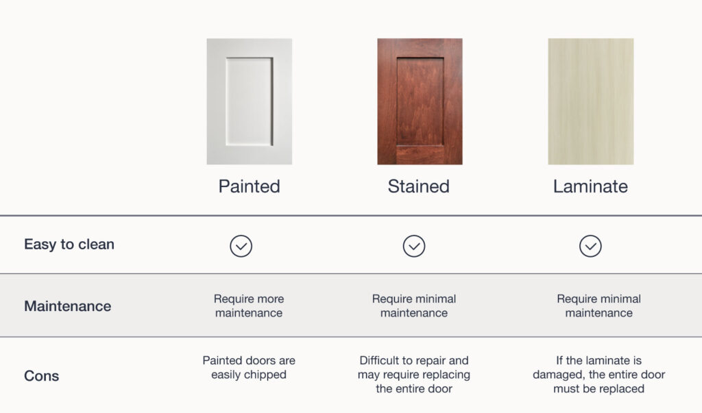 Maintenance requirements for cabinet doors.