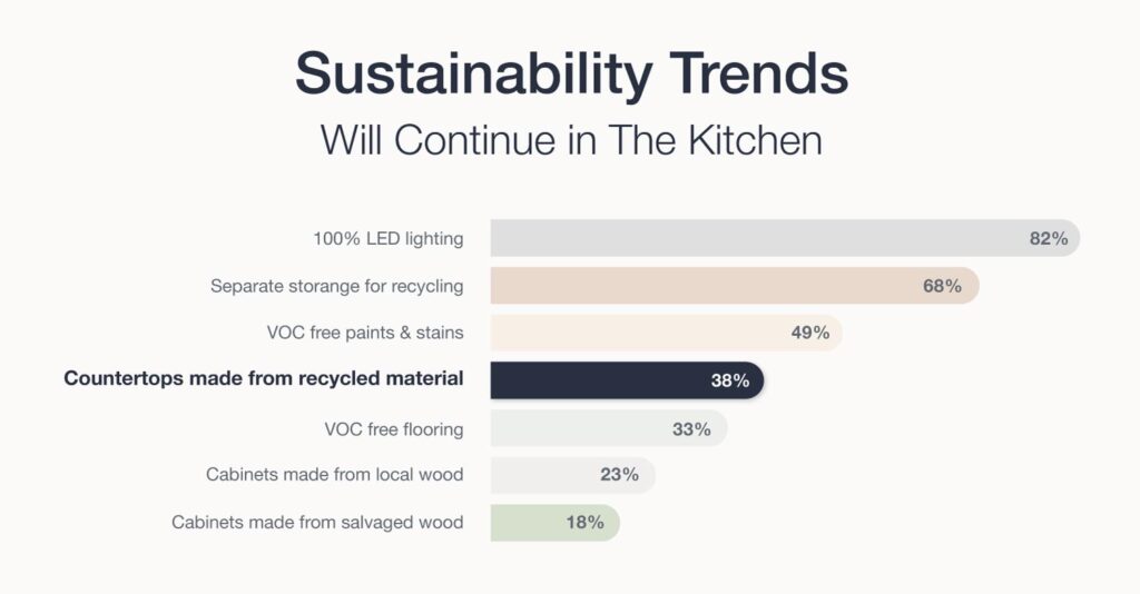 7 Kitchen Countertops and Other Surfaces to Refresh Your Home in 2023 1 67627381ff44aa5c30027605 646c65cde8fcd1e97da134e6 Sustainable Materials 01