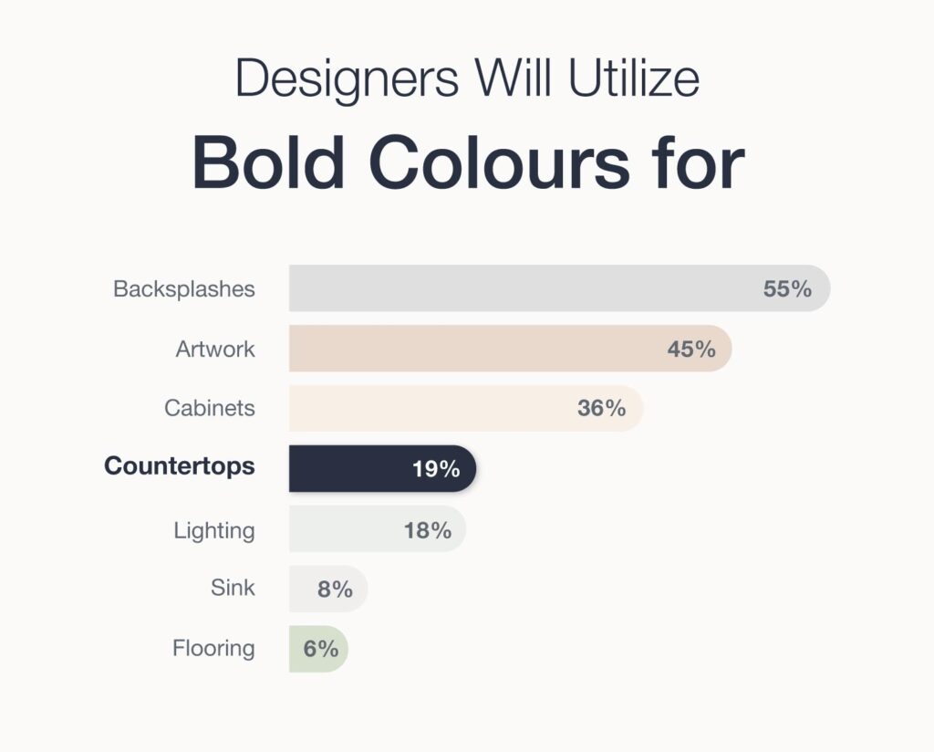 7 Kitchen Countertops and Other Surfaces to Refresh Your Home in 2023 3 67627381ff44aa5c30027616 646c65edc90bcce8e39b62f5 Bold Colors and Patterns 01