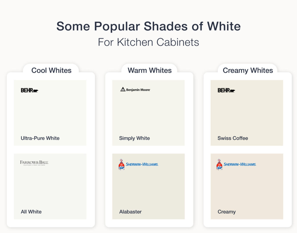 White Kitchen Cabinets: The Pros and Cons You Should Consider 1 6762965d2778548ec5539c0d 644a62a7d33cd95f09dea8cb Some popular shades of white for kitchen cabinets