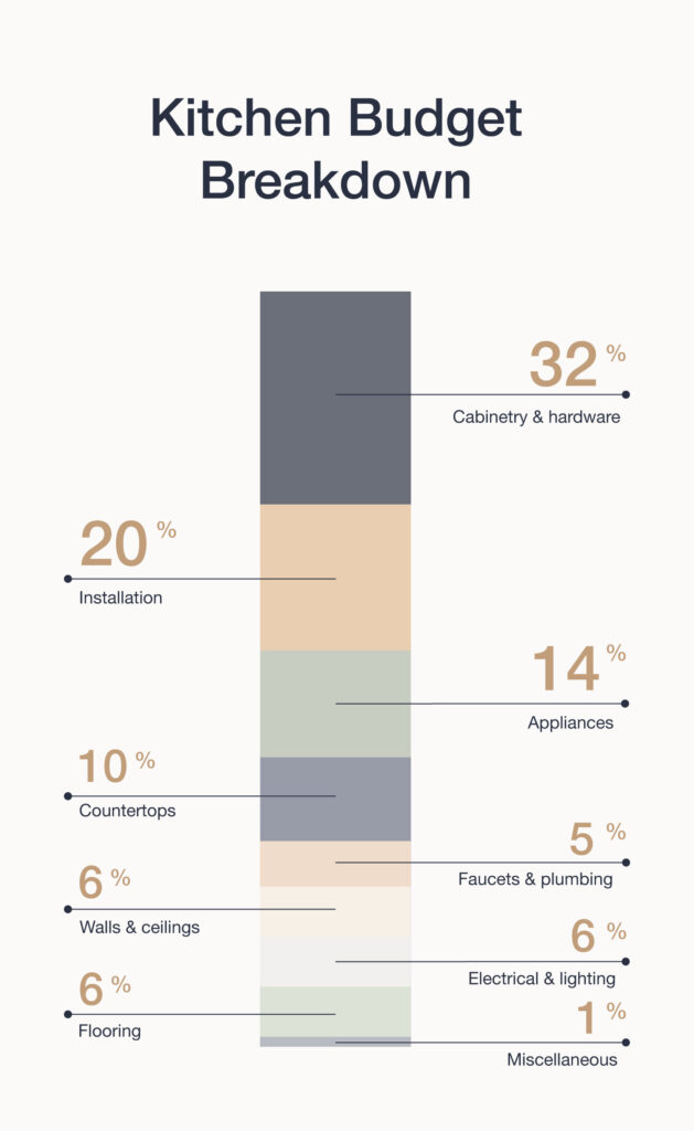 67653a5904730da8bf8324a9 62ac6393de47fd82cfc1a6cf Kitchen Budget Breakdown